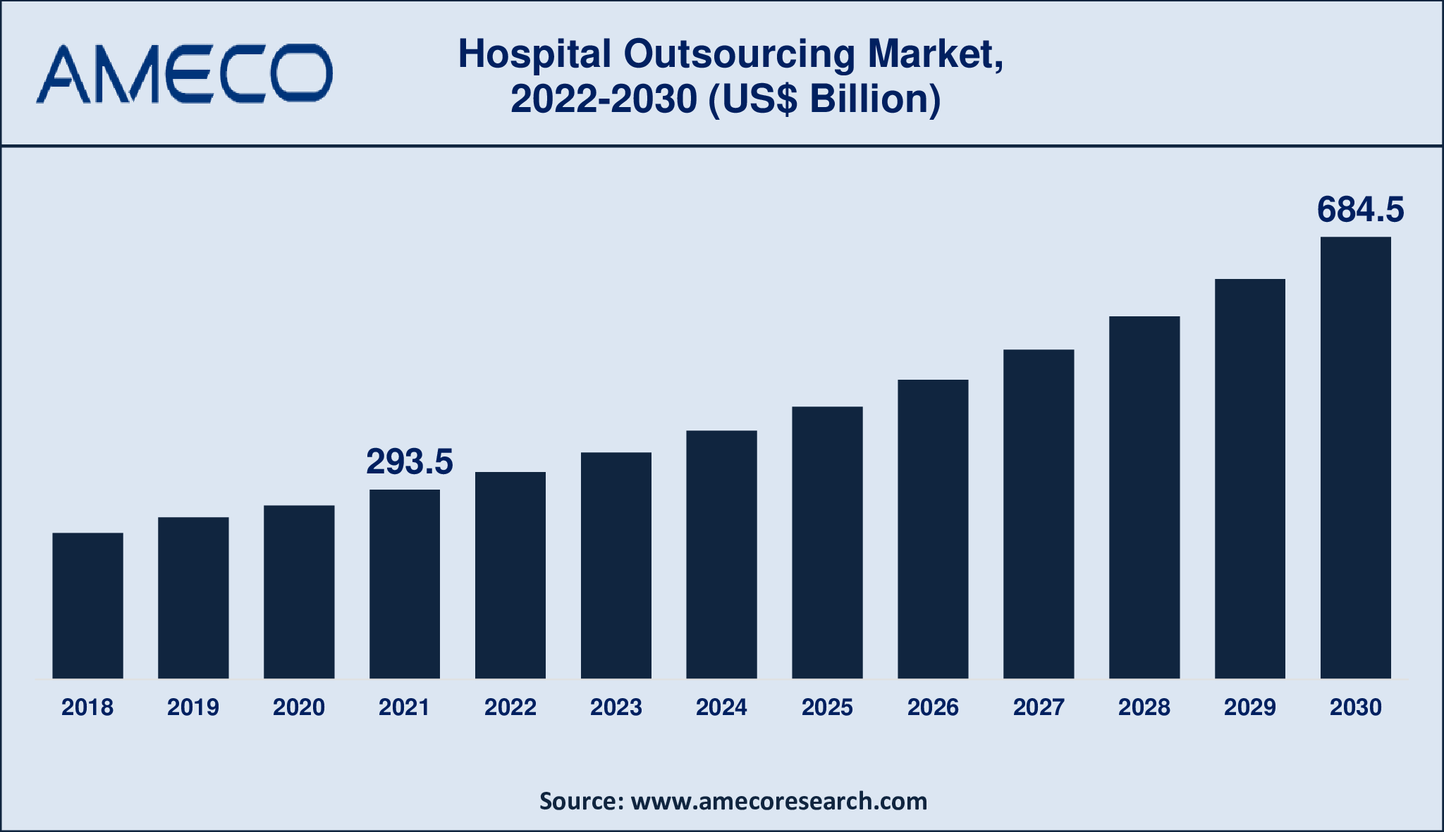 Hospital Outsourcing Market Size